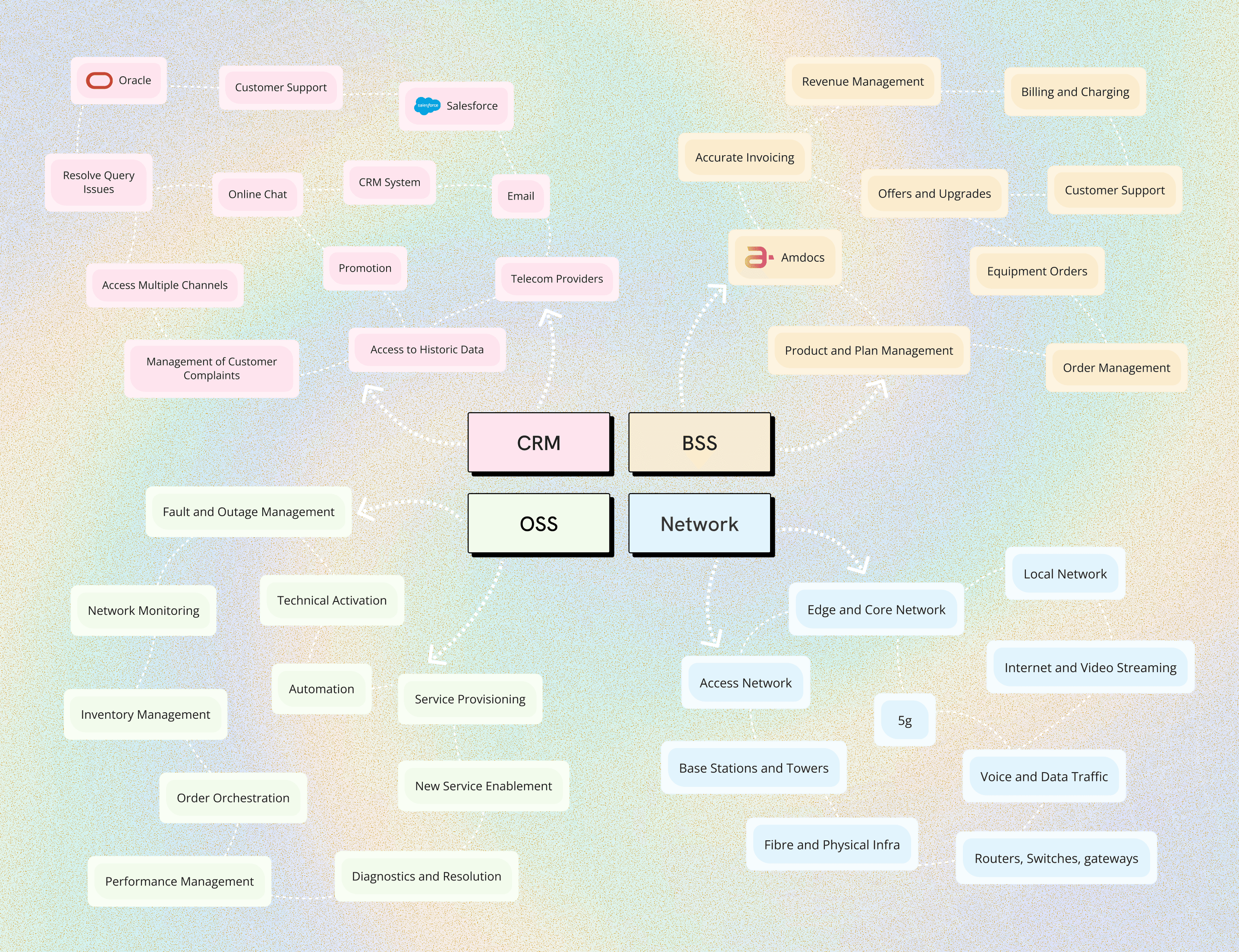 Telecom Systems Diagram