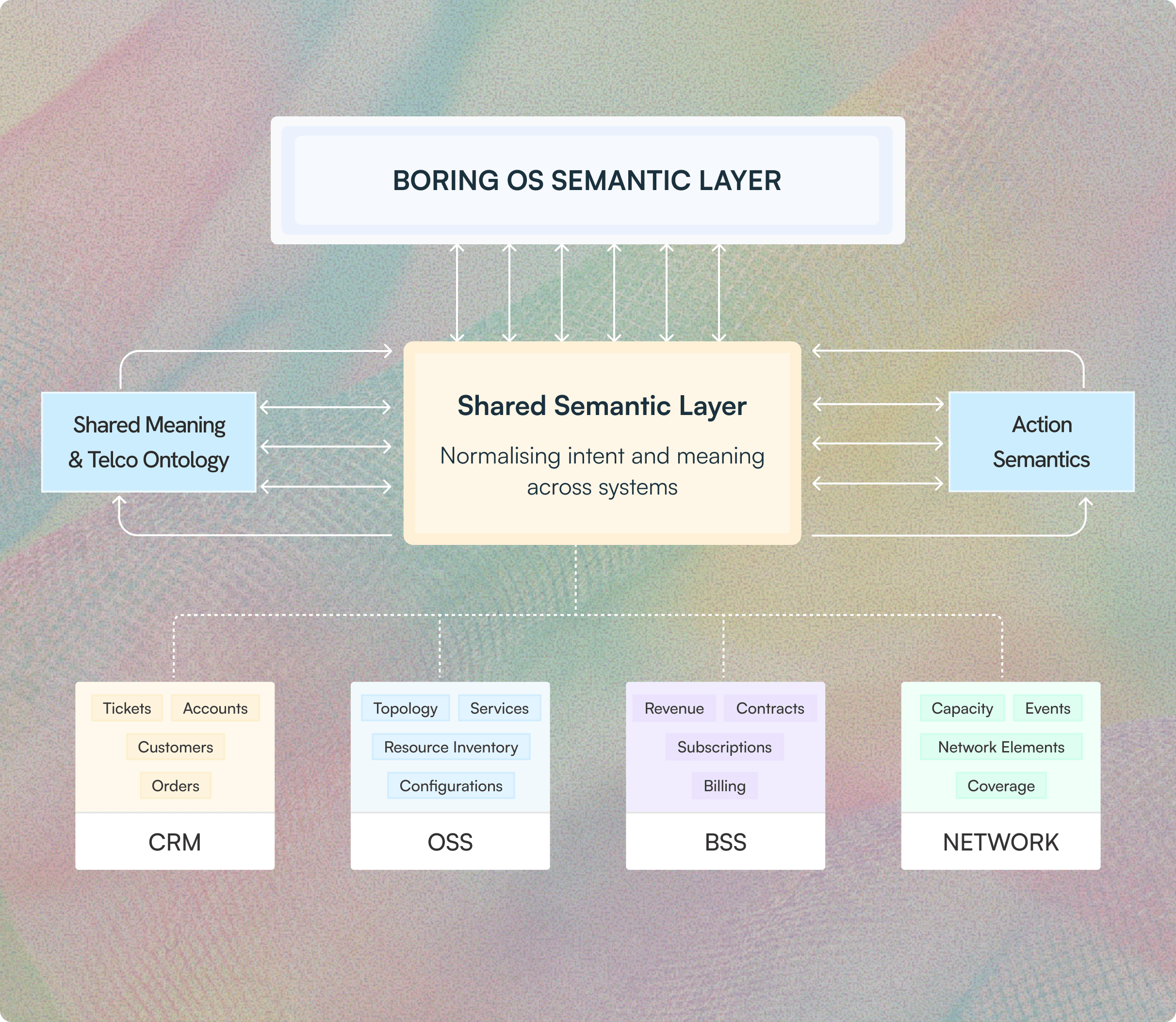 Boring OS Semantic Layer - CRM, OSS, BSS, NETWORK