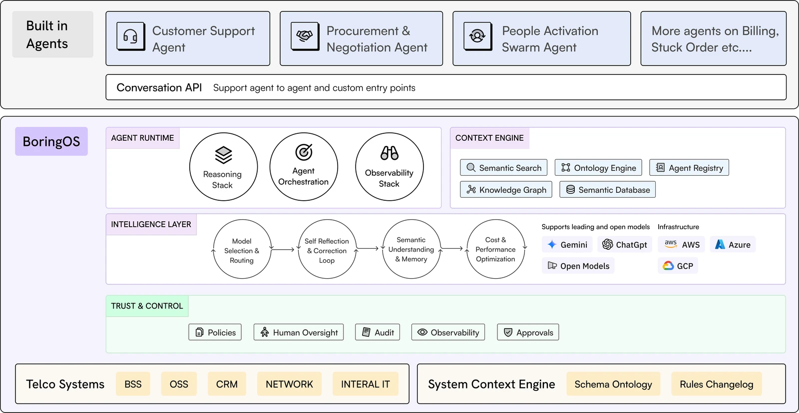 BoringOS - Operating System for AI agents in Telecom