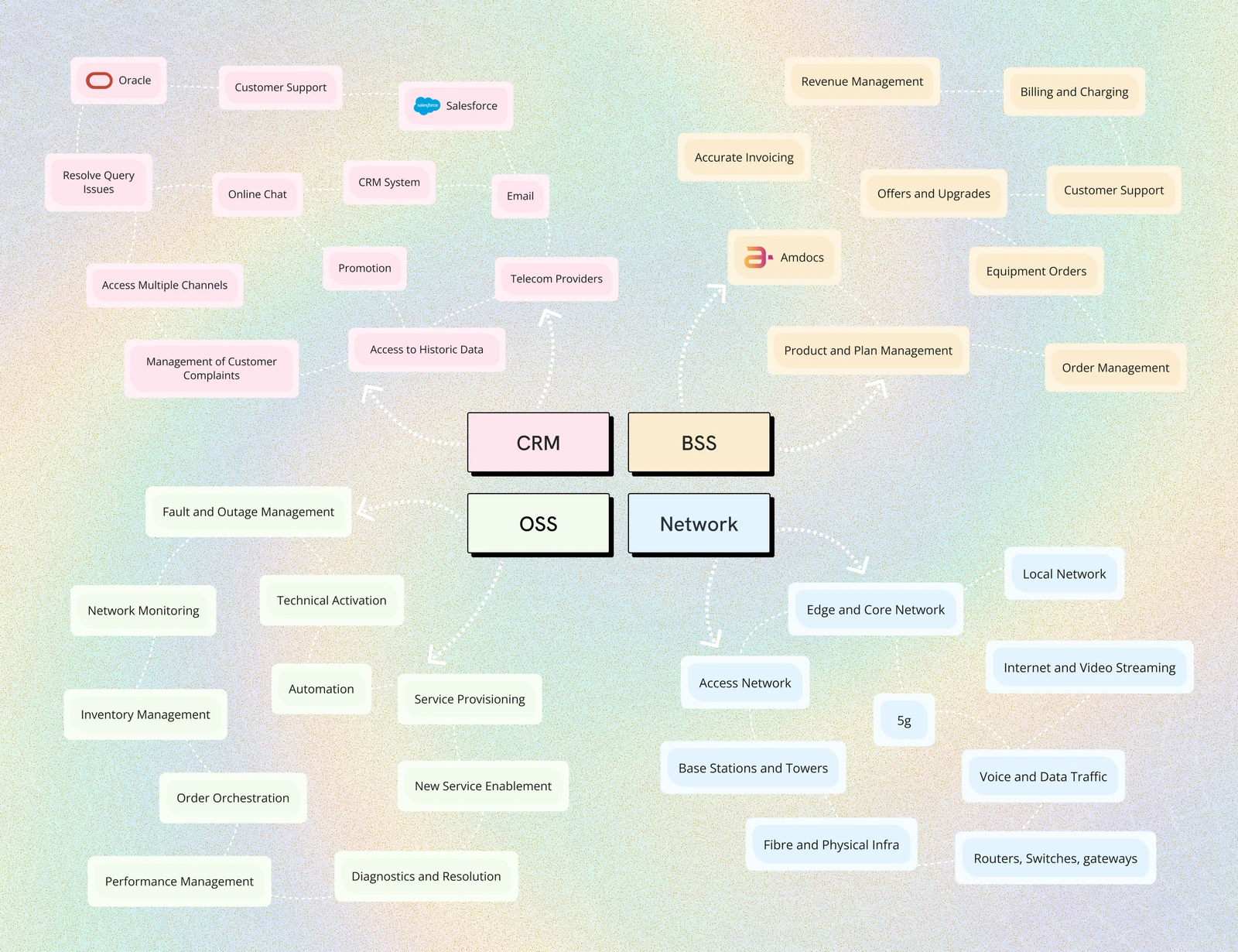 Telecom Systems Diagram